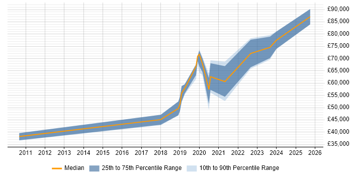 Salary distribution trend for jobs in Cheltenham citing Data Governance
