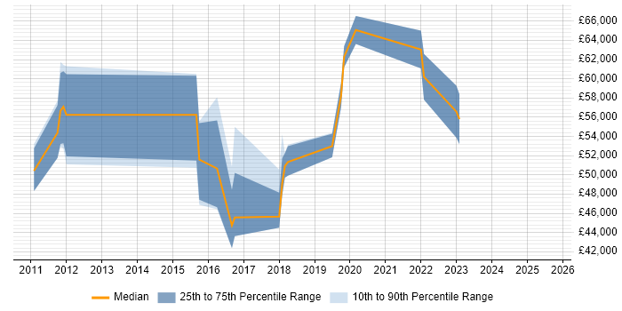 Salary distribution trend for jobs in Cheltenham citing Data Integration