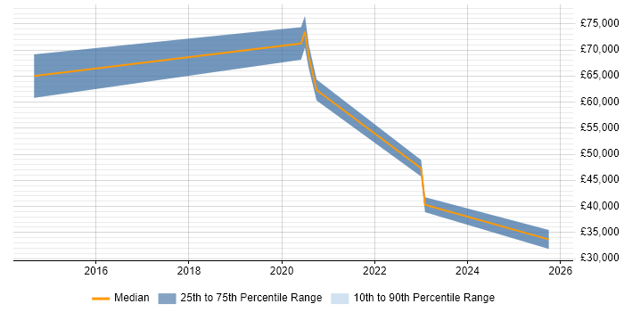 Salary distribution trend for jobs in Cheltenham citing Data Interpretation