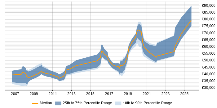 Salary distribution trend for jobs in Cheltenham citing Data Management