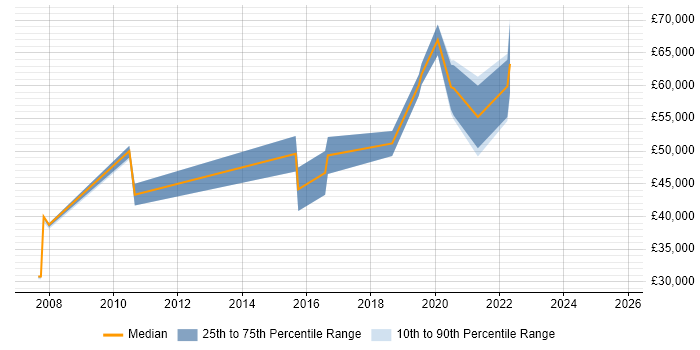 Salary distribution trend for Data Manager job vacancies in Cheltenham