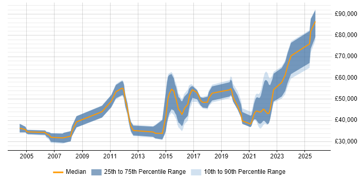Salary distribution trend for jobs in Cheltenham citing Data Modelling