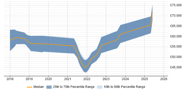 Salary distribution trend for jobs in Cheltenham citing Data Pipeline