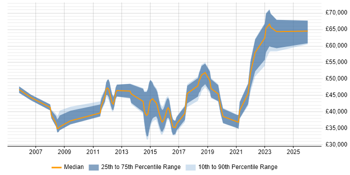 Salary distribution trend for jobs in Cheltenham citing Data Protection