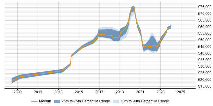 Salary distribution trend for jobs in Cheltenham citing Data Quality