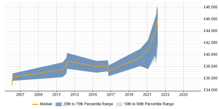 Salary distribution trend for jobs in Cheltenham citing Data Transformation