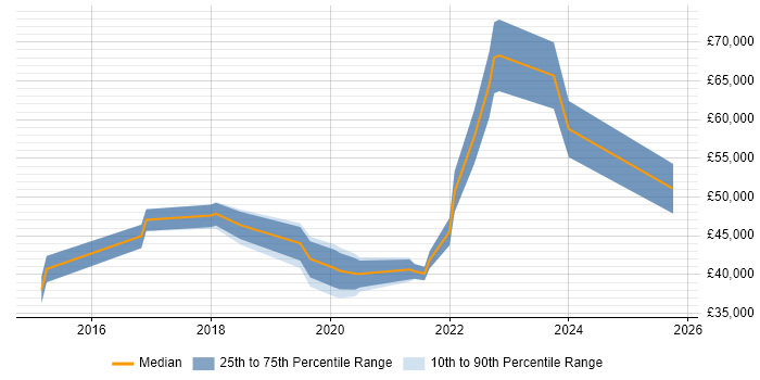 Salary distribution trend for jobs in Cheltenham citing Data Visualisation