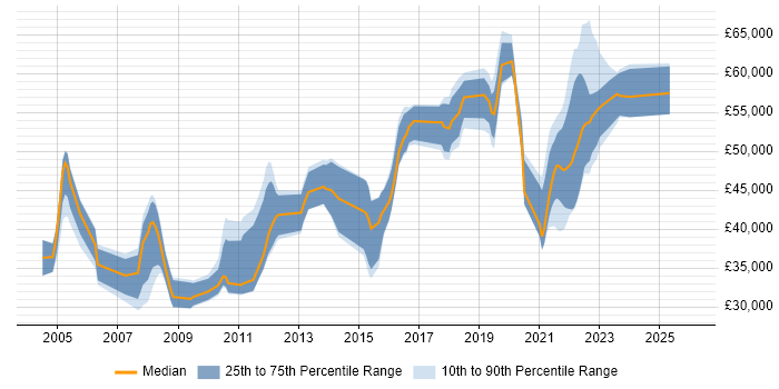 Salary distribution trend for jobs in Cheltenham citing Data Warehouse