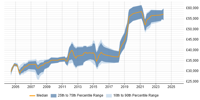 Salary distribution trend for DBA job vacancies in Cheltenham