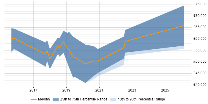 Salary distribution trend for jobs in Cheltenham citing Deep Learning