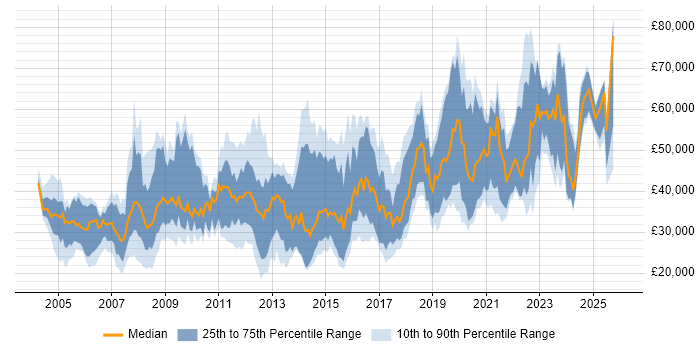 Salary distribution trend for jobs in Cheltenham citing Degree