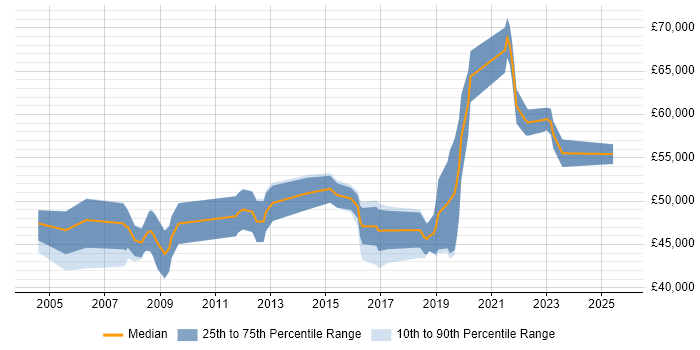 Salary distribution trend for Delivery Manager job vacancies in Cheltenham