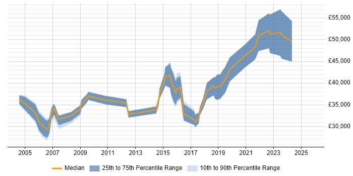 Salary distribution trend for jobs in Cheltenham citing Dell