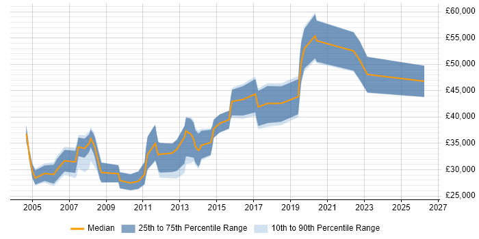 Salary distribution trend for Designer job vacancies in Cheltenham