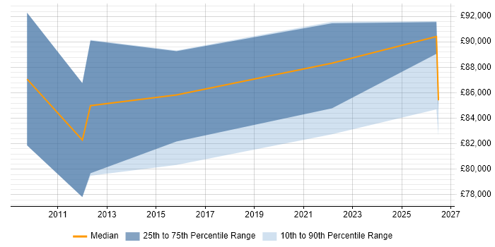 Salary distribution trend for Development Director job vacancies in Cheltenham
