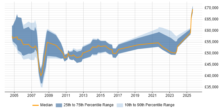 Salary distribution trend for Development Manager job vacancies in Cheltenham
