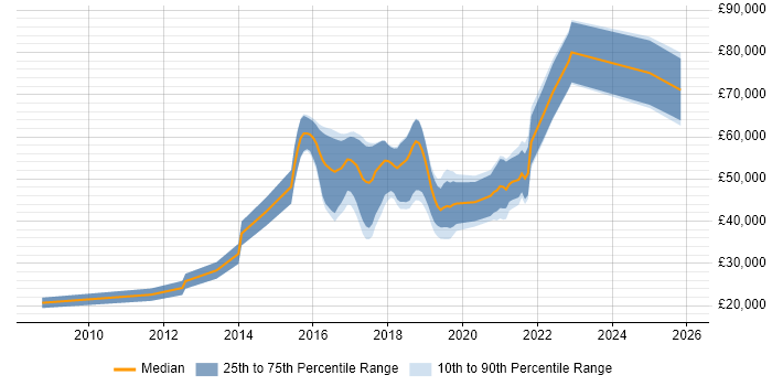 Salary distribution trend for jobs in Cheltenham citing Digital Marketing