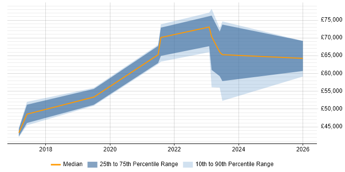 Salary distribution trend for jobs in Cheltenham citing Digital Transformation Programme