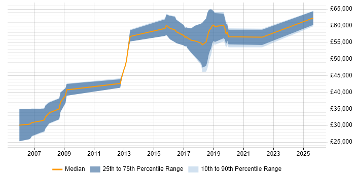 Salary distribution trend for jobs in Cheltenham citing Distributed Systems