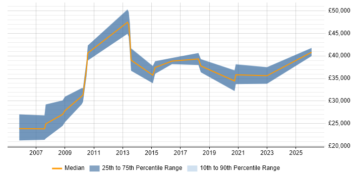 Salary distribution trend for jobs in Cheltenham citing Document Management