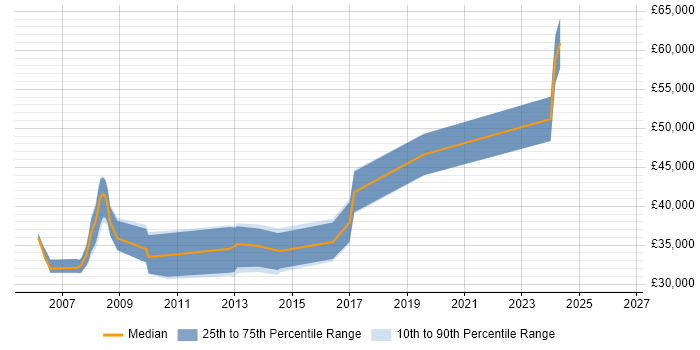 Salary distribution trend for .NET Applications Developer job vacancies in Cheltenham