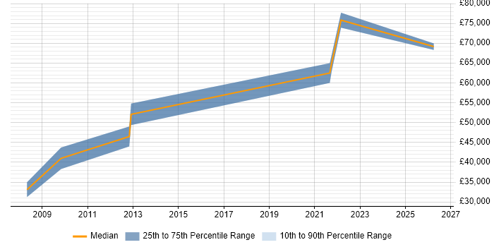 Salary distribution trend for .NET Development Manager job vacancies in Cheltenham