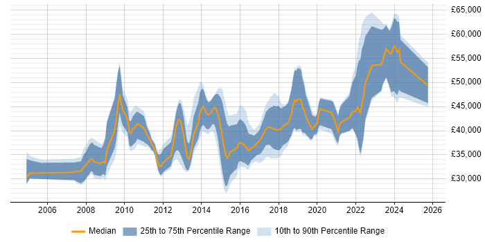 Salary distribution trend for jobs in Cheltenham citing .NET Framework