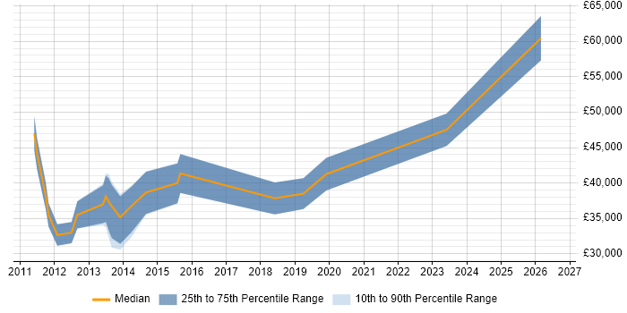Salary distribution trend for jobs in Cheltenham citing Due Diligence