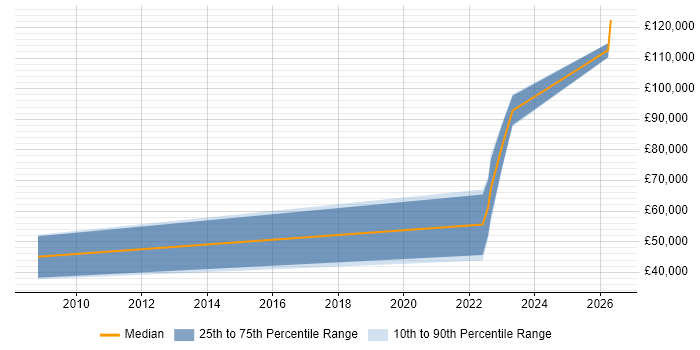 Salary distribution trend for DV Cleared Business Analyst job vacancies in Cheltenham