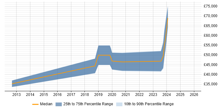 Salary distribution trend for DV Cleared Network Engineer job vacancies in Cheltenham
