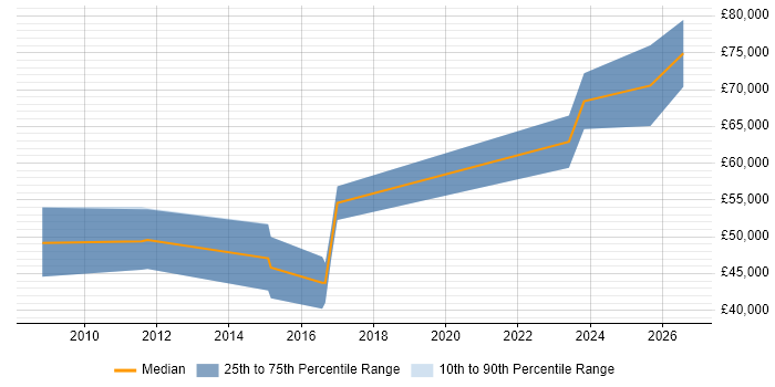 Salary distribution trend for DV Cleared Project Manager job vacancies in Cheltenham