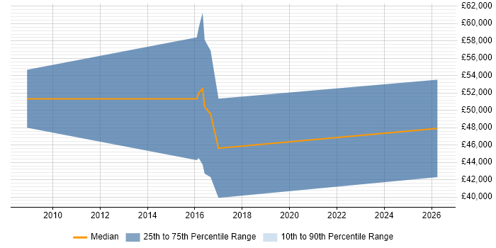 Salary distribution trend for DV Cleared Test Analyst job vacancies in Cheltenham