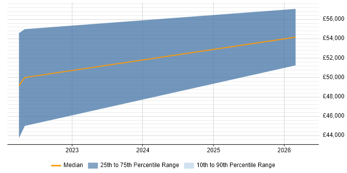 Salary distribution trend for Dynamics 365 Analyst job vacancies in Cheltenham