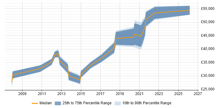 Salary distribution trend for jobs in Cheltenham citing Dynamics AX