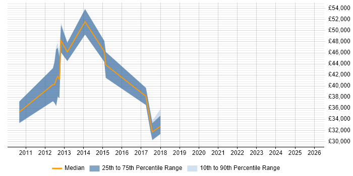 Salary distribution trend for jobs in Cheltenham citing Dynamics NAV