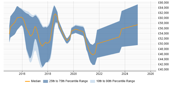 Salary distribution trend for jobs in Cheltenham citing DynamoDB