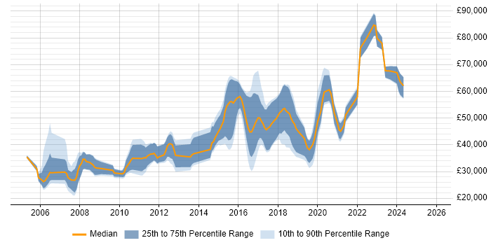Salary distribution trend for jobs in Cheltenham citing E-Commerce