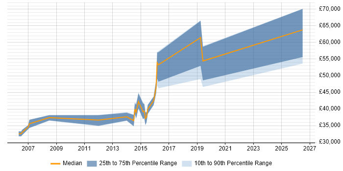 Salary distribution trend for jobs in Cheltenham citing EIGRP