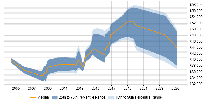 Salary distribution trend for jobs in Cheltenham citing Embedded C++