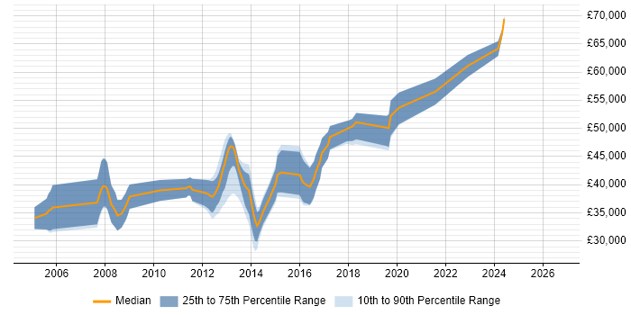 Salary distribution trend for Embedded Engineer job vacancies in Cheltenham