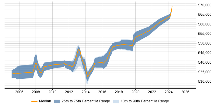 Salary distribution trend for Embedded Software Engineer job vacancies in Cheltenham