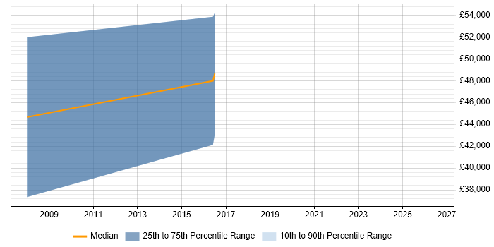 Salary distribution trend for Engineering Specialist job vacancies in Cheltenham