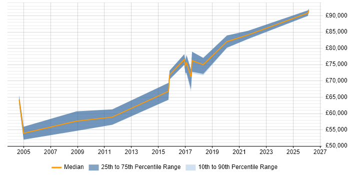 Salary distribution trend for Enterprise Architect job vacancies in Cheltenham