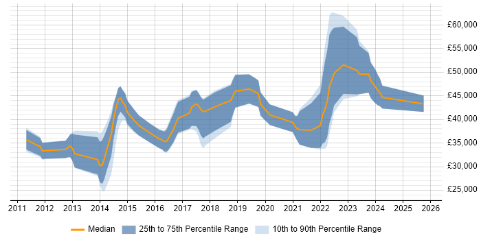 Salary distribution trend for jobs in Cheltenham citing Entity Framework