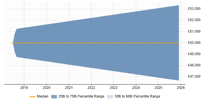 Salary distribution trend for jobs in Cheltenham citing Erlang