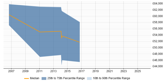 Salary distribution trend for Ethical Hacker job vacancies in Cheltenham