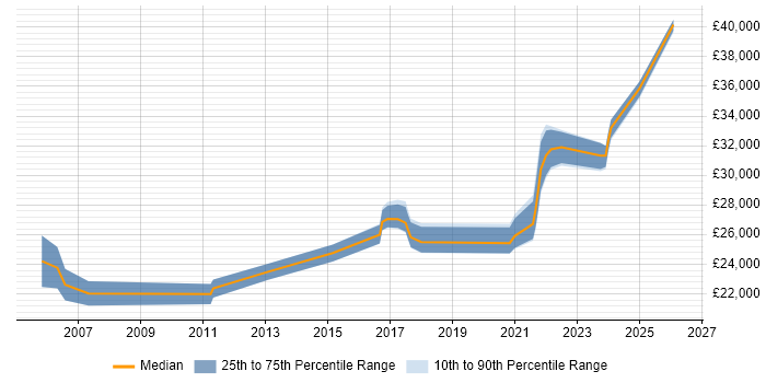 Salary distribution trend for Field Engineer job vacancies in Cheltenham