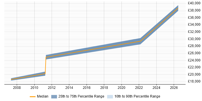 Salary distribution trend for Field Service Engineer job vacancies in Cheltenham