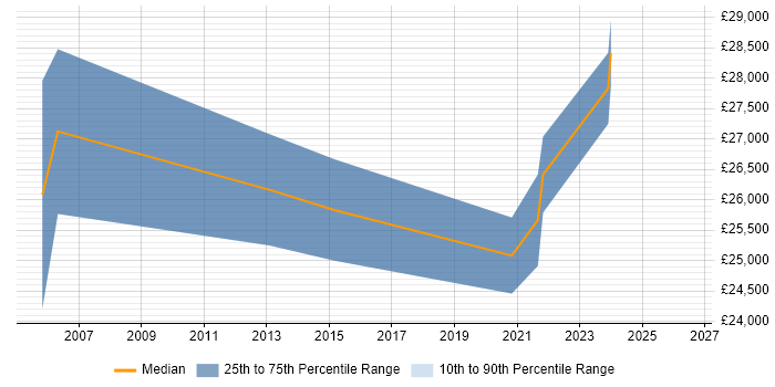 Salary distribution trend for Field Support Engineer job vacancies in Cheltenham
