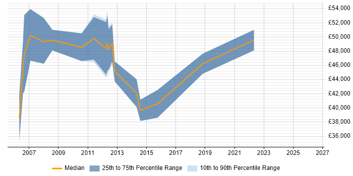 Salary distribution trend for Finance Manager job vacancies in Cheltenham